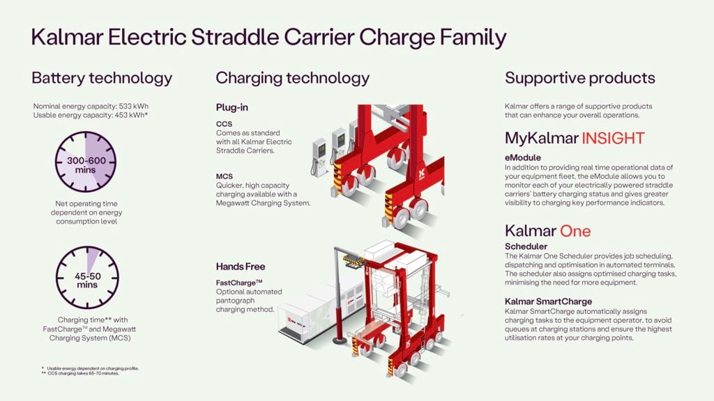 Infografik Kalmar Ladefamilie für elektrische Portalhubwagen 2026 16-9.jpeg Infografik Kalmar Ladefamilie für elektrische Portalhubwagen 2026 16-9.jpeg