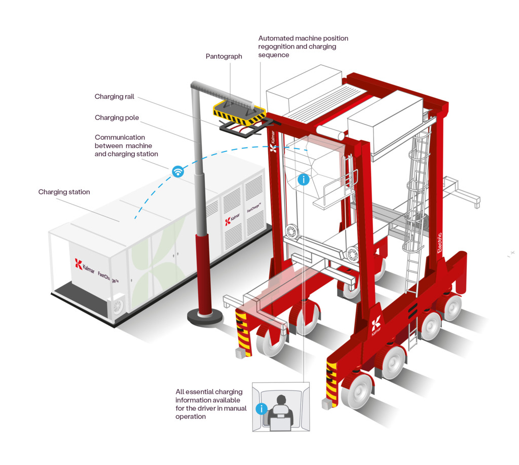 Kalmar FastCharge Infografik Kalmar FastCharge Infografik